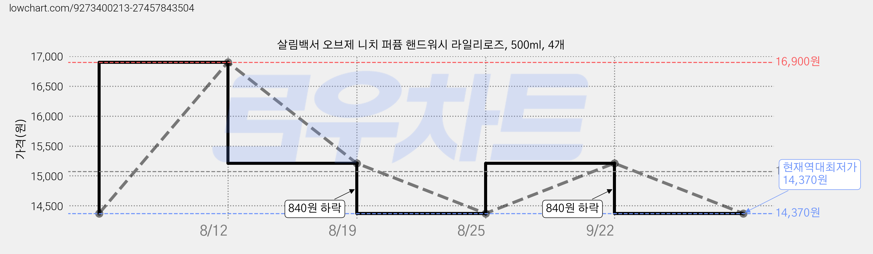 살림백서 오브제 니치 퍼퓸 핸드워시 라일리로즈, 500ml, 4개 가격 변동 차트, 현재가 14,370원, 역대최저가