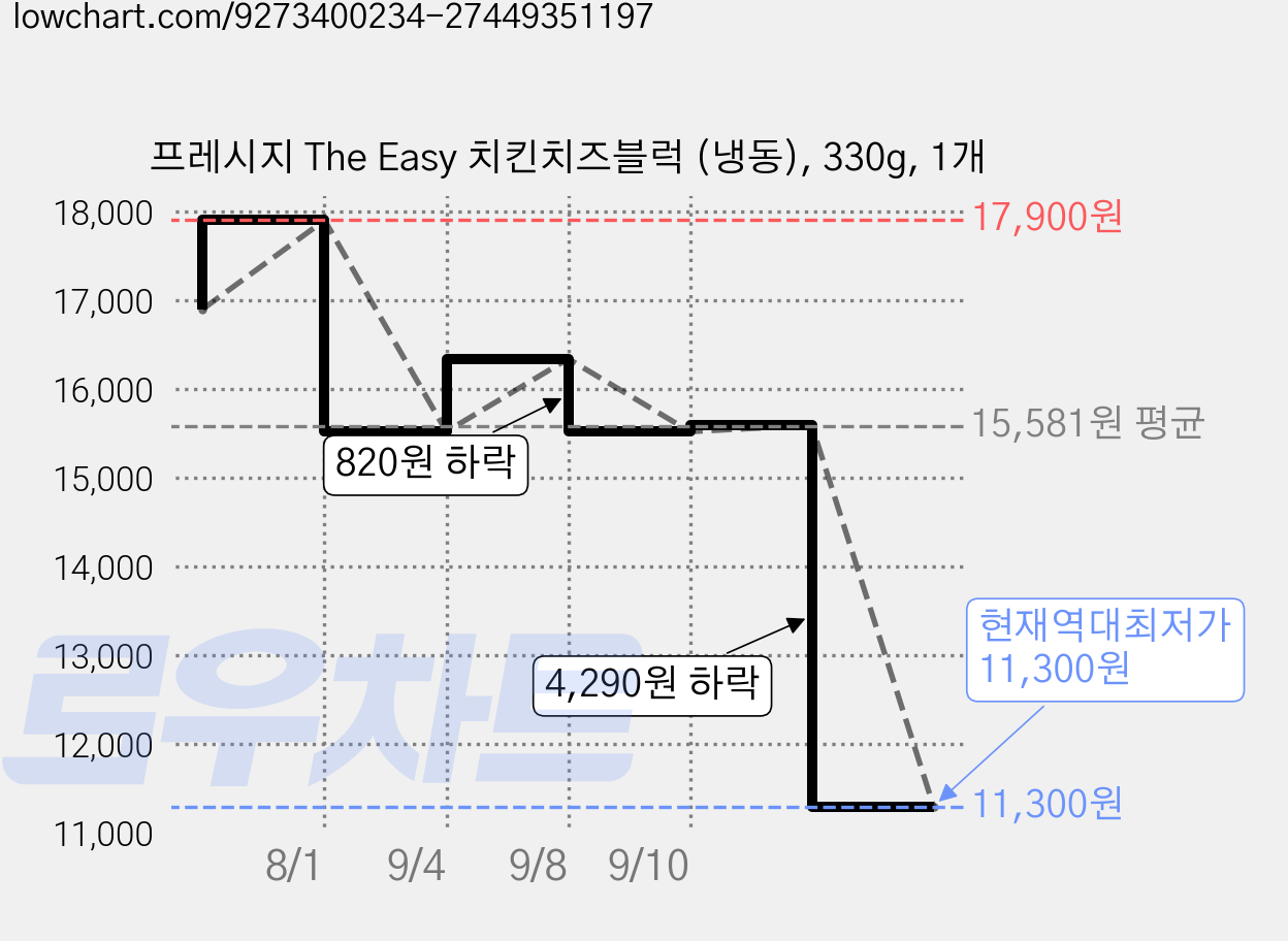 프레시지 The Easy 치킨치즈블럭 (냉동), 330g, 1개 가격 변동 차트, 현재가 11,300원, 역대최저가
