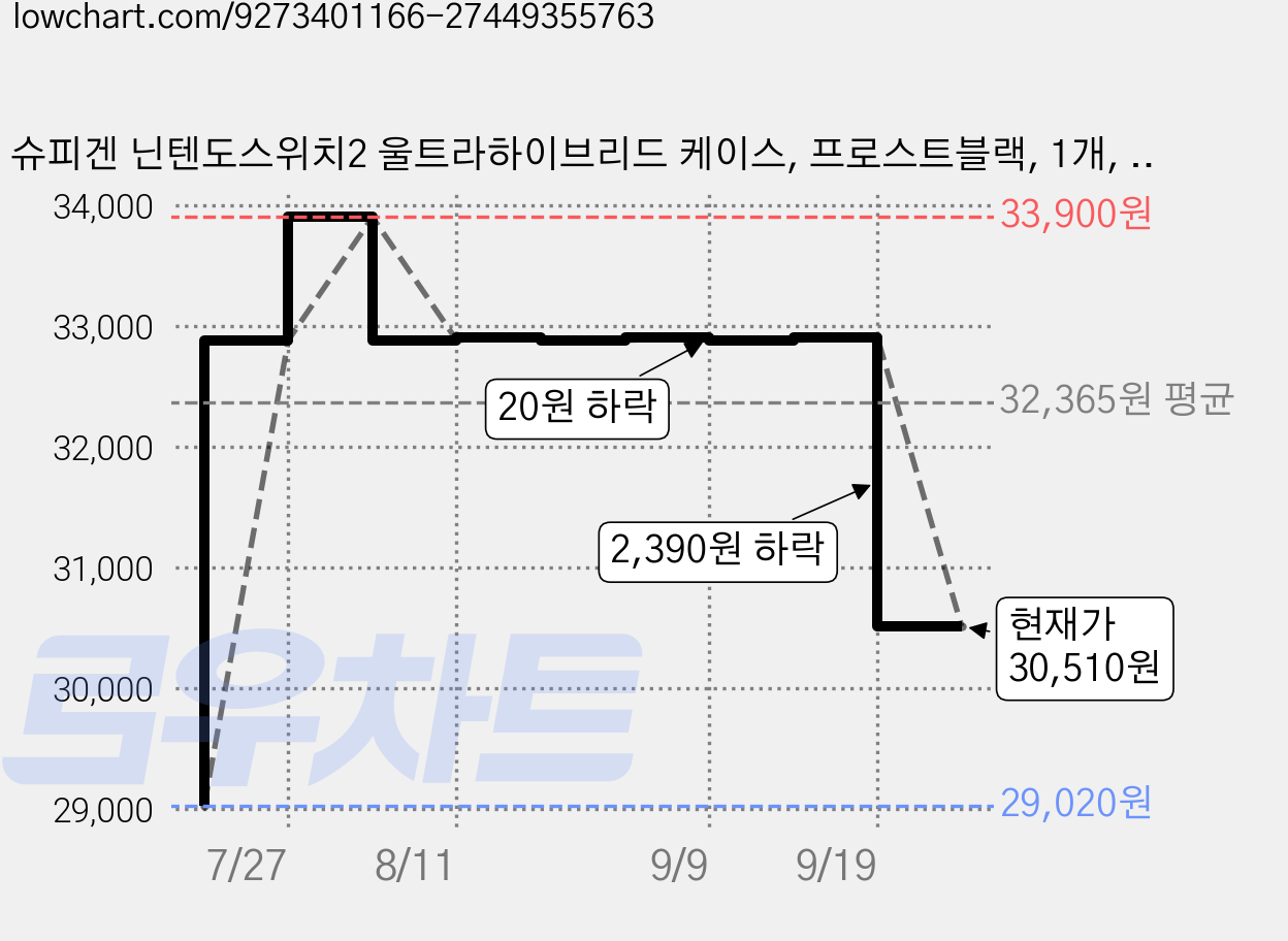 슈피겐 닌텐도스위치2 울트라하이브리드 케이스, 프로스트블랙, 1개, ACS10167 가격 변동 차트, 현재가 30,510원, 관측 최저가 29,020원