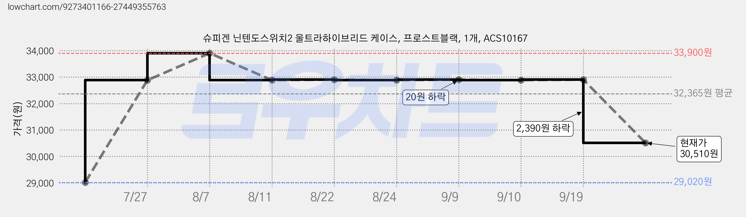 슈피겐 닌텐도스위치2 울트라하이브리드 케이스, 프로스트블랙, 1개, ACS10167 가격 변동 차트, 현재가 30,510원, 관측 최저가 29,020원