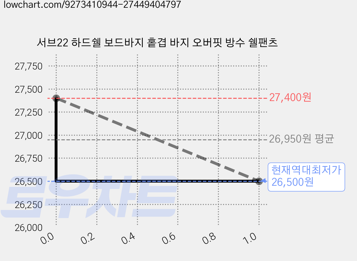 서브22 하드쉘 보드바지 홑겹 바지 오버핏 방수 쉘팬츠 가격 변동 차트, 현재가 26,500원, 역대최저가