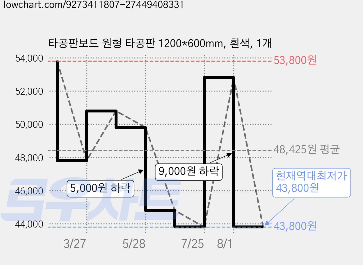 타공판보드 원형 타공판 1200*600mm, 흰색, 1개 가격 변동 차트, 현재가 43,800원, 역대최저가