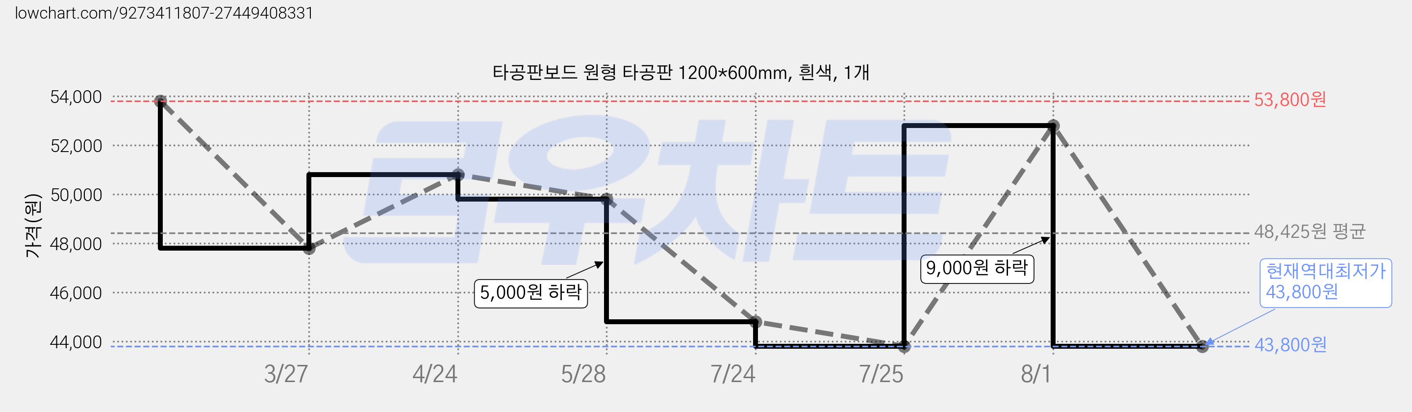 타공판보드 원형 타공판 1200*600mm, 흰색, 1개 가격 변동 차트, 현재가 43,800원, 역대최저가