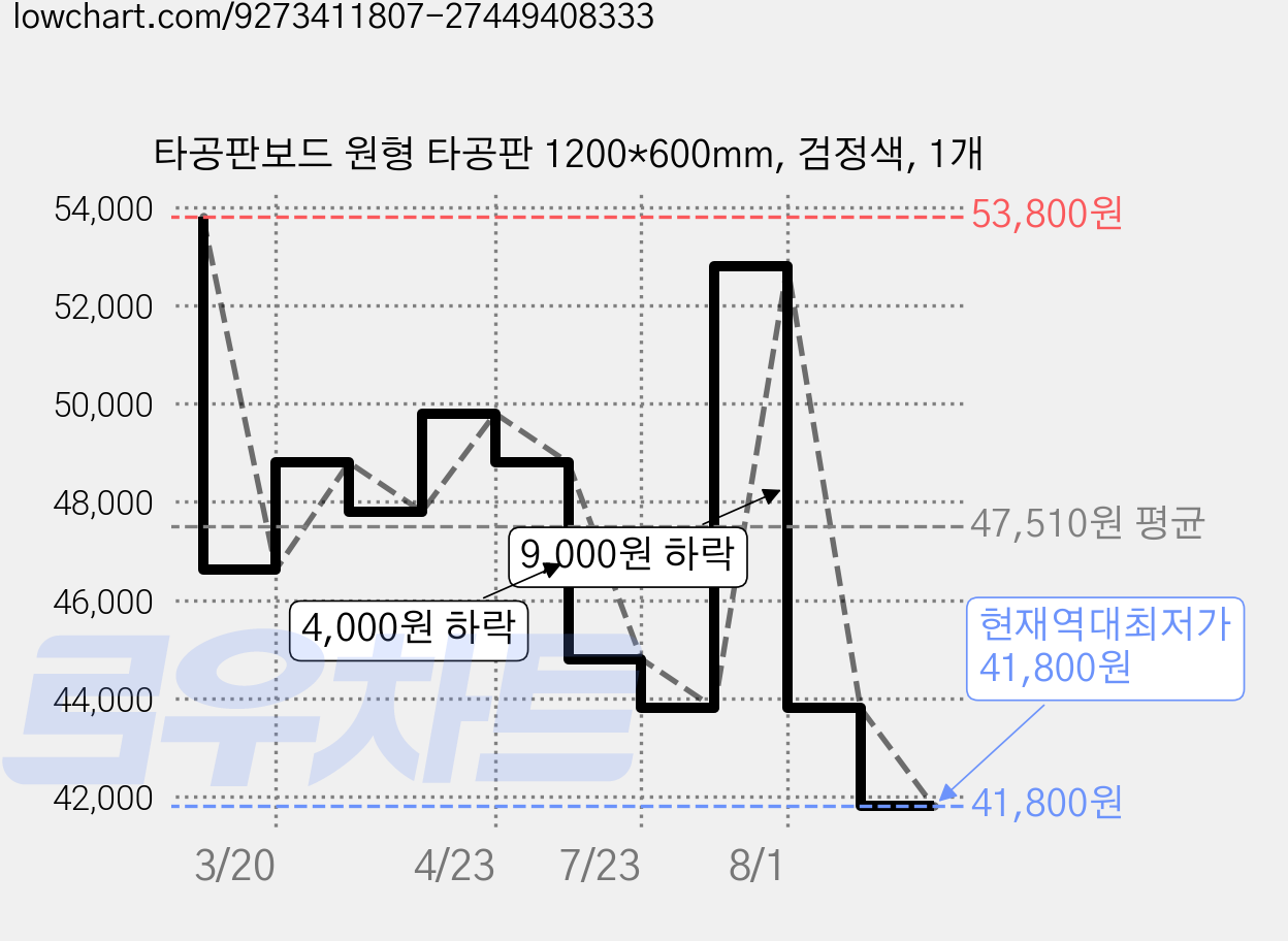 타공판보드 원형 타공판 1200*600mm, 검정색, 1개 가격 변동 차트, 현재가 41,800원, 역대최저가