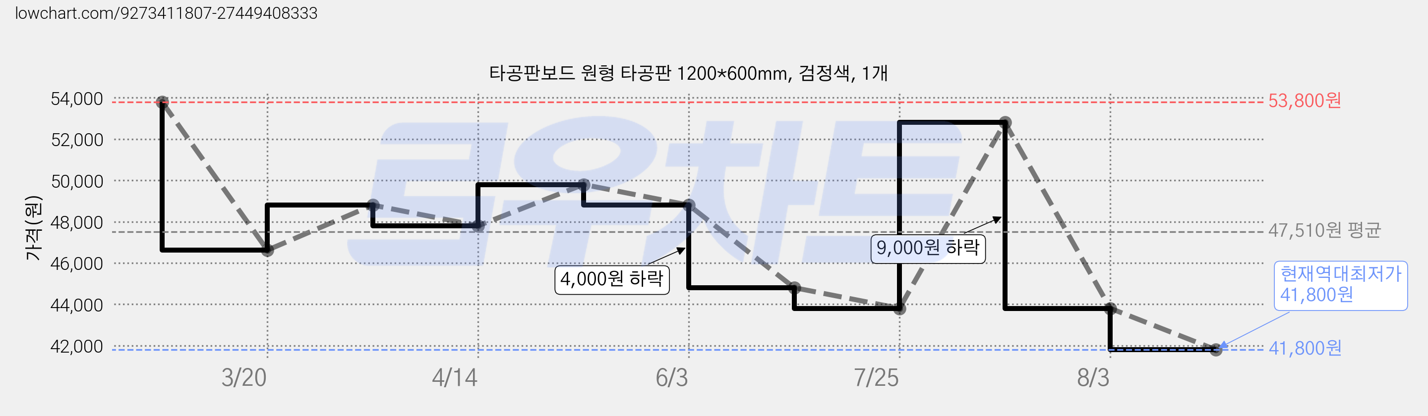 타공판보드 원형 타공판 1200*600mm, 검정색, 1개 가격 변동 차트, 현재가 41,800원, 역대최저가