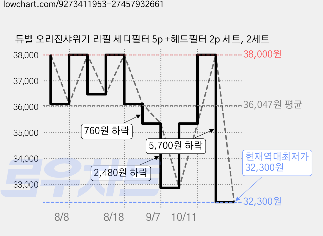 듀벨 오리진샤워기 리필 세디필터 5p +헤드필터 2p 세트, 2세트 가격 변동 차트, 현재가 32,300원, 역대최저가