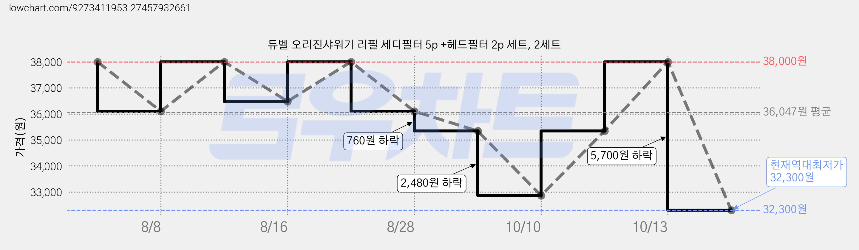 듀벨 오리진샤워기 리필 세디필터 5p +헤드필터 2p 세트, 2세트 가격 변동 차트, 현재가 32,300원, 역대최저가