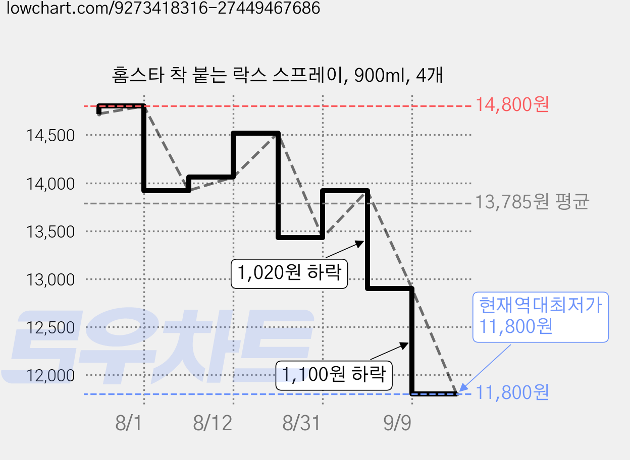 홈스타 착 붙는 락스 스프레이, 900ml, 4개 가격 변동 차트, 현재가 11,800원, 역대최저가