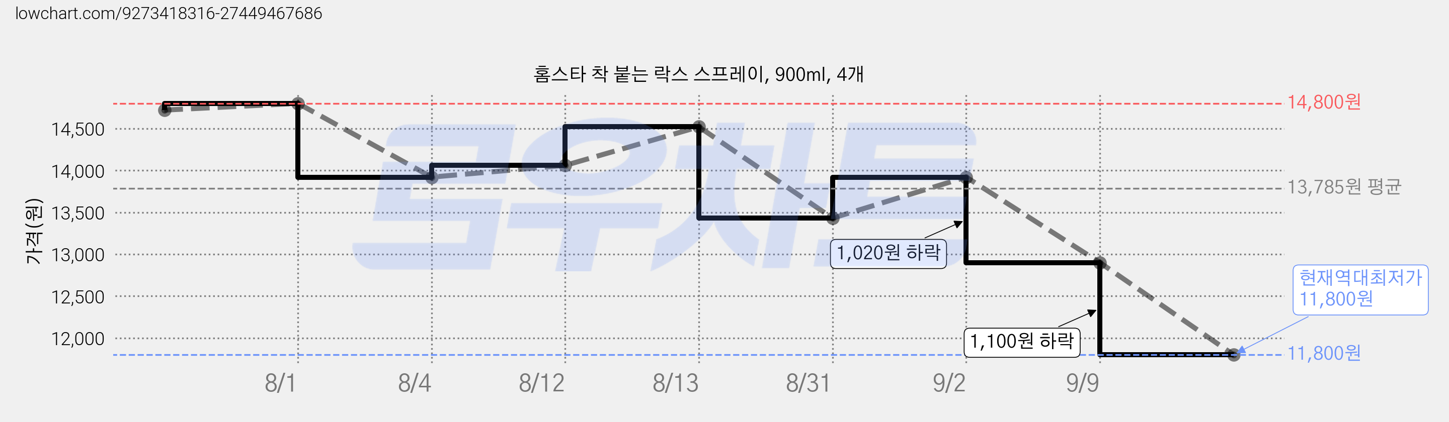 홈스타 착 붙는 락스 스프레이, 900ml, 4개 가격 변동 차트, 현재가 11,800원, 역대최저가