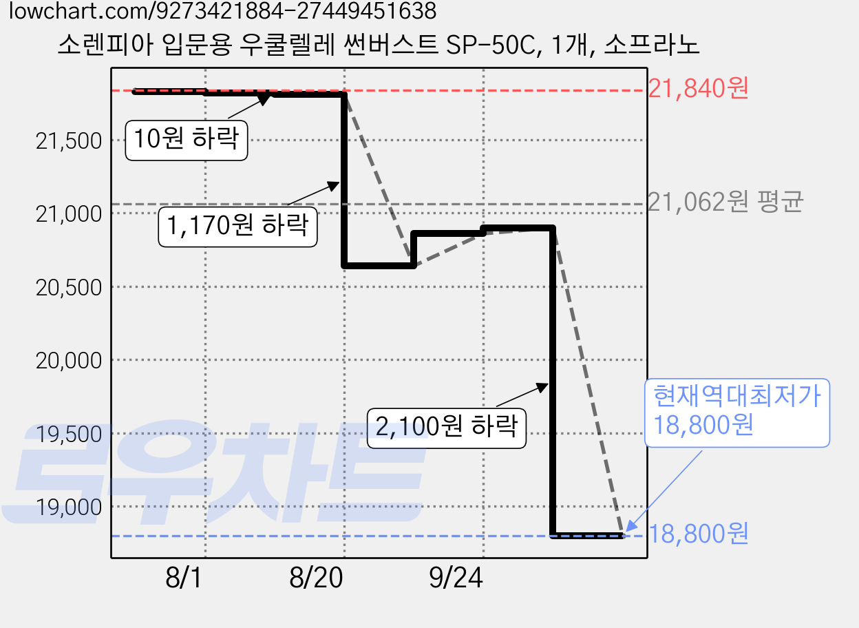 소렌피아 입문용 우쿨렐레 썬버스트 SP-50C, 1개, 소프라노 가격 변동 차트, 현재가 18,800원, 역대최저가