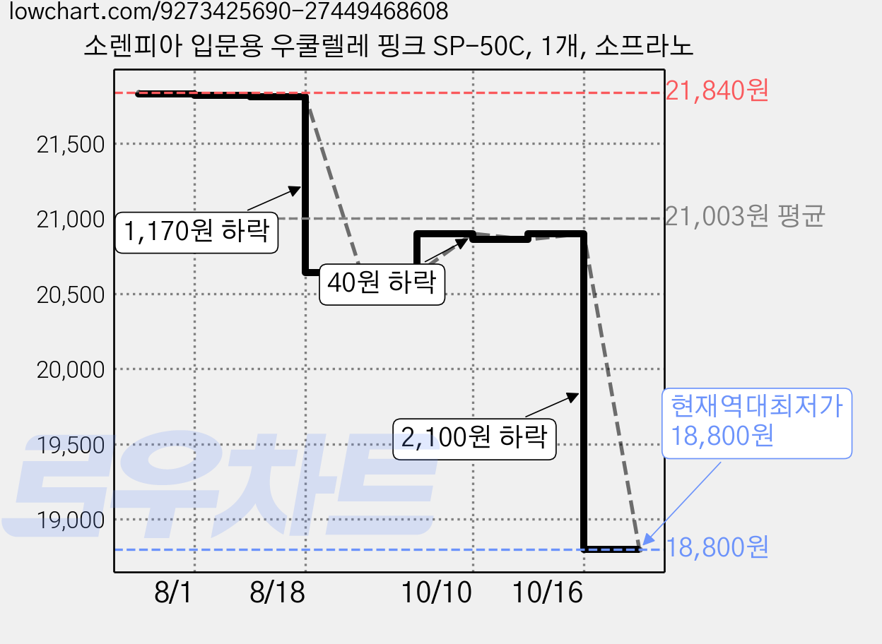 소렌피아 입문용 우쿨렐레 핑크 SP-50C, 1개, 소프라노 가격 변동 차트, 현재가 18,800원, 역대최저가