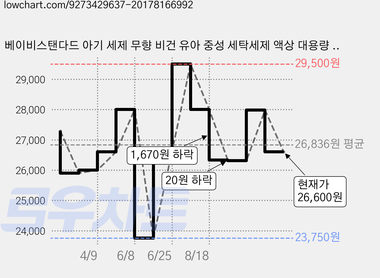 베이비스탠다드 아기 세제 무향 비건 유아 중성 세탁세제 액상 대용량 고농축, 1개, 3L 가격 변동 차트, 현재가 26,600원, 관측 최저가 23,750원
