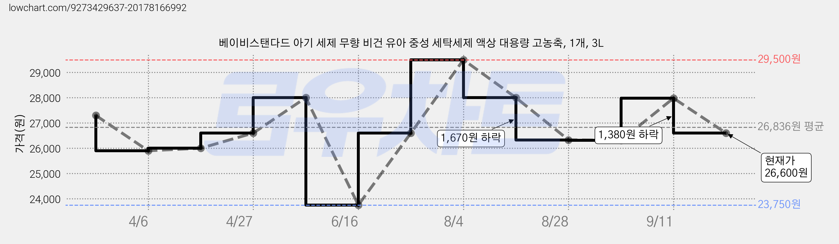 베이비스탠다드 아기 세제 무향 비건 유아 중성 세탁세제 액상 대용량 고농축, 1개, 3L 가격 변동 차트, 현재가 26,600원, 관측 최저가 23,750원