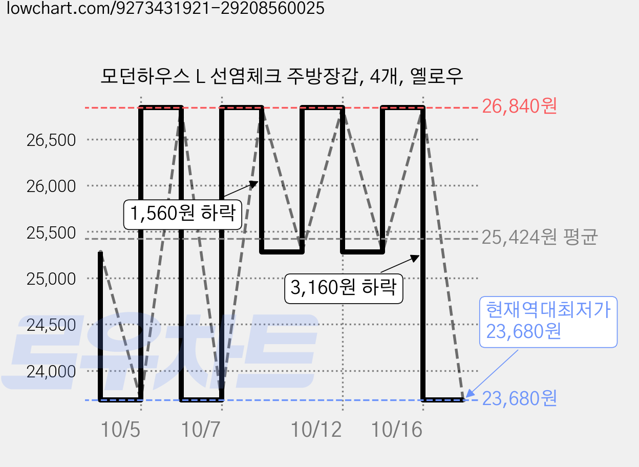 모던하우스 L 선염체크 주방장갑, 4개, 옐로우 가격 변동 차트, 현재가 23,680원, 역대최저가