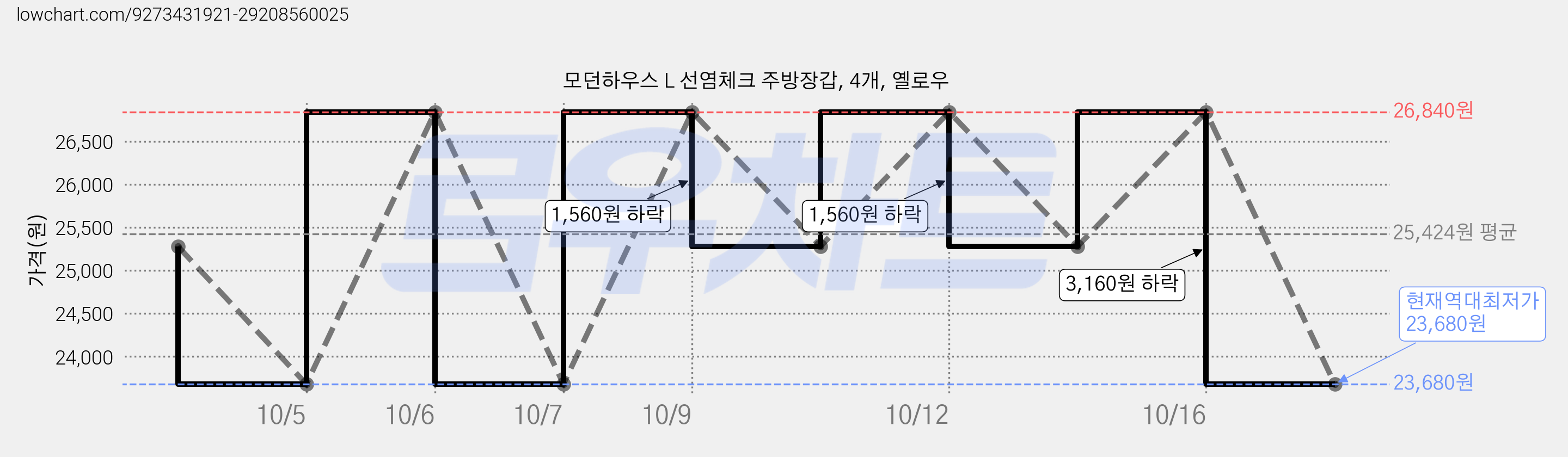 모던하우스 L 선염체크 주방장갑, 4개, 옐로우 가격 변동 차트, 현재가 23,680원, 역대최저가