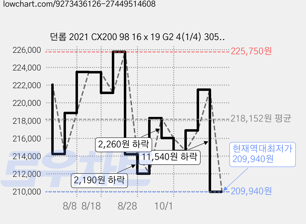 던롭 2021 CX200 98 16 x 19 G2 4(1/4) 305g, 레드 + 블랙, 1개, 2021 CX 200 가격 변동 차트, 현재가 209,940원, 역대최저가