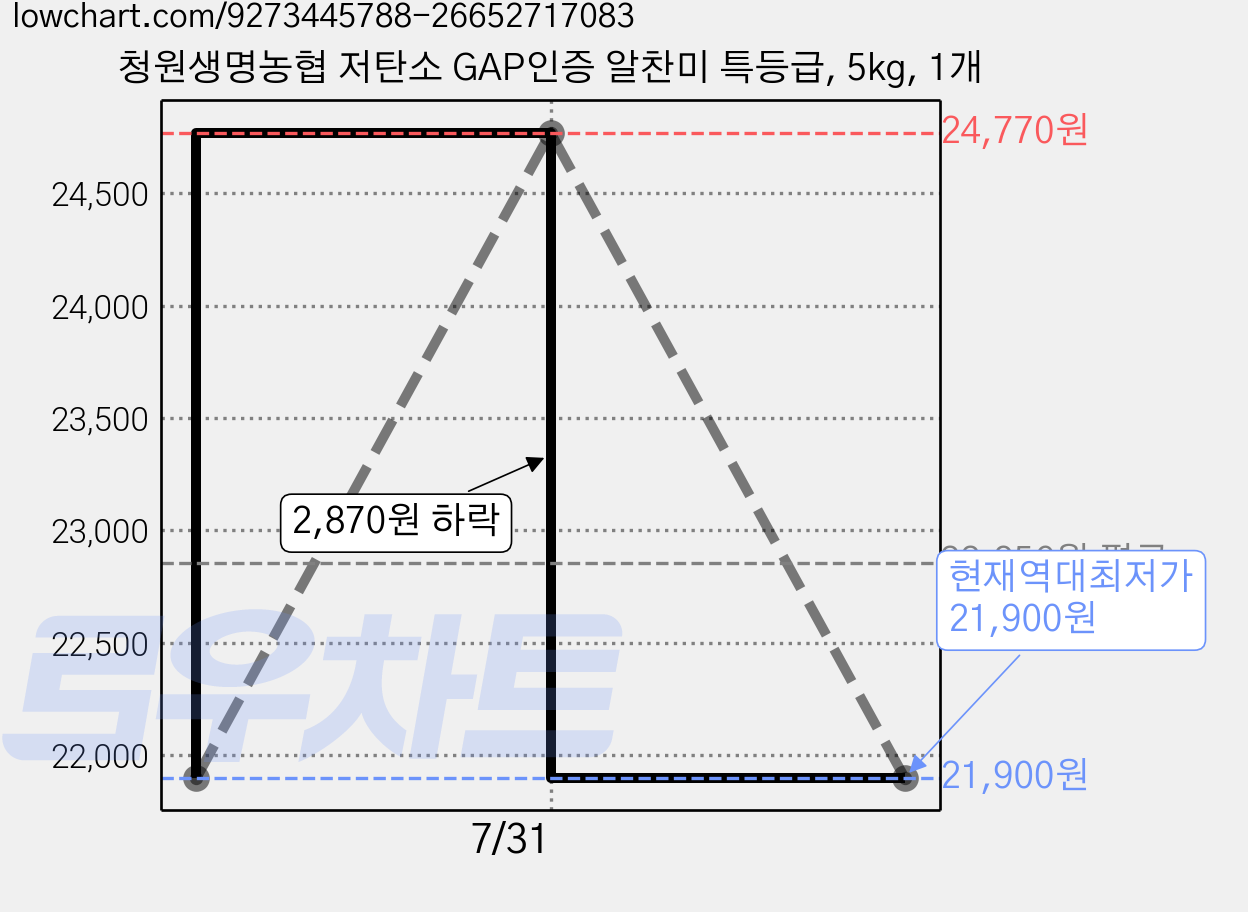 청원생명농협 저탄소 GAP인증 알찬미 특등급, 5kg, 1개 가격 변동 차트, 현재가 21,900원, 역대최저가