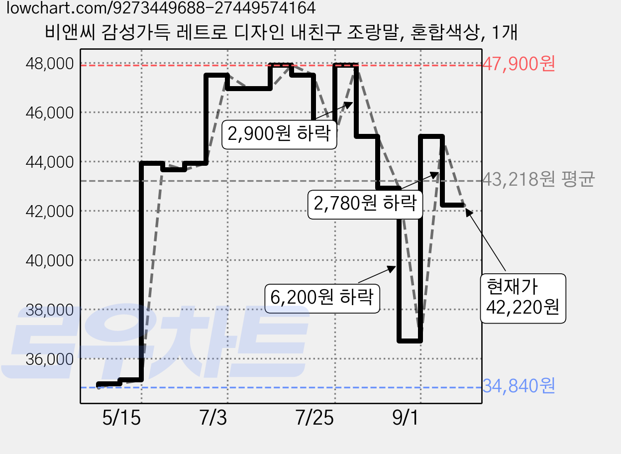비앤씨 감성가득 레트로 디자인 내친구 조랑말, 혼합색상, 1개 가격 변동 차트, 현재가 42,220원, 관측 최저가 34,840원