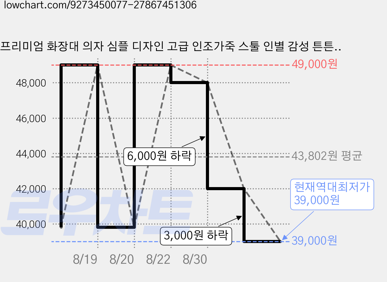 프리미엄 화장대 의자 심플 디자인 고급 인조가죽 스툴 인별 감성 튼튼한 좌식 의자 화이트 블랙, 1개 가격 변동 차트, 현재가 39,000원, 역대최저가