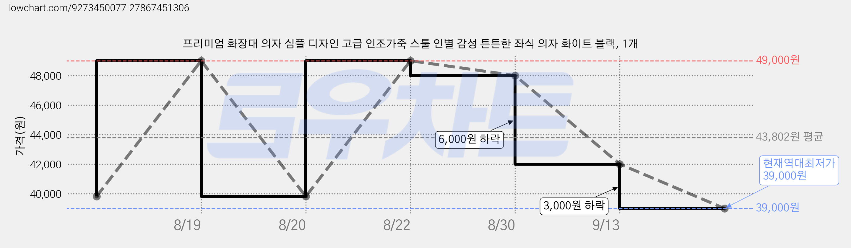 프리미엄 화장대 의자 심플 디자인 고급 인조가죽 스툴 인별 감성 튼튼한 좌식 의자 화이트 블랙, 1개 가격 변동 차트, 현재가 39,000원, 역대최저가