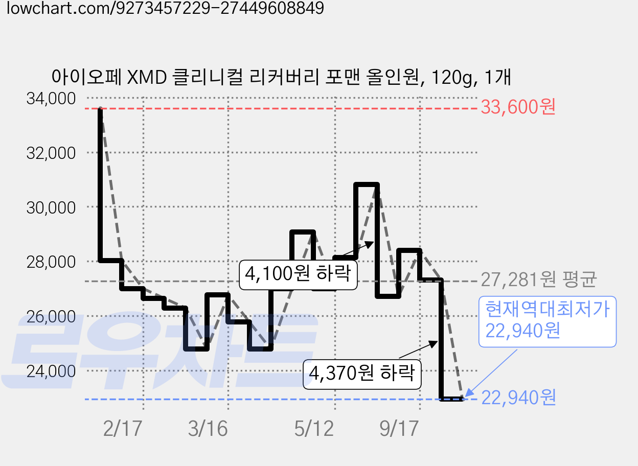 아이오페 XMD 클리니컬 리커버리 포맨 올인원, 120g, 1개 가격 변동 차트, 현재가 22,940원, 역대최저가