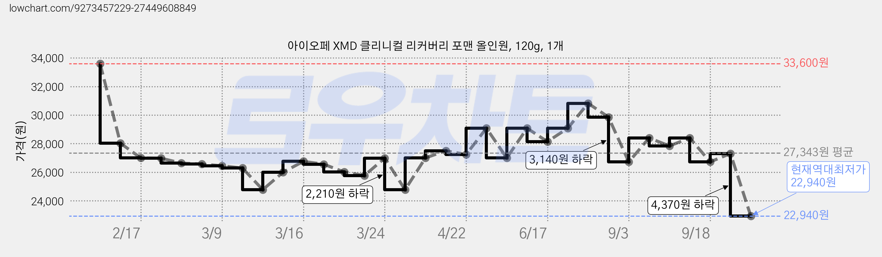 아이오페 XMD 클리니컬 리커버리 포맨 올인원, 120g, 1개 가격 변동 차트, 현재가 22,940원, 역대최저가
