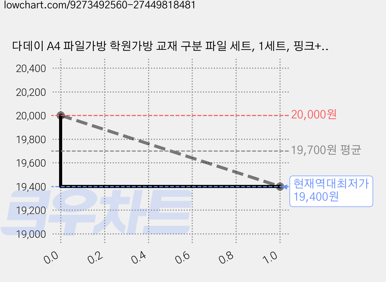 다데이 A4 파일가방 학원가방 교재 구분 파일 세트, 1세트, 핑크+그린+블루+옐로우(내장클립포함) 가격 변동 차트, 현재가 19,400원, 역대최저가
