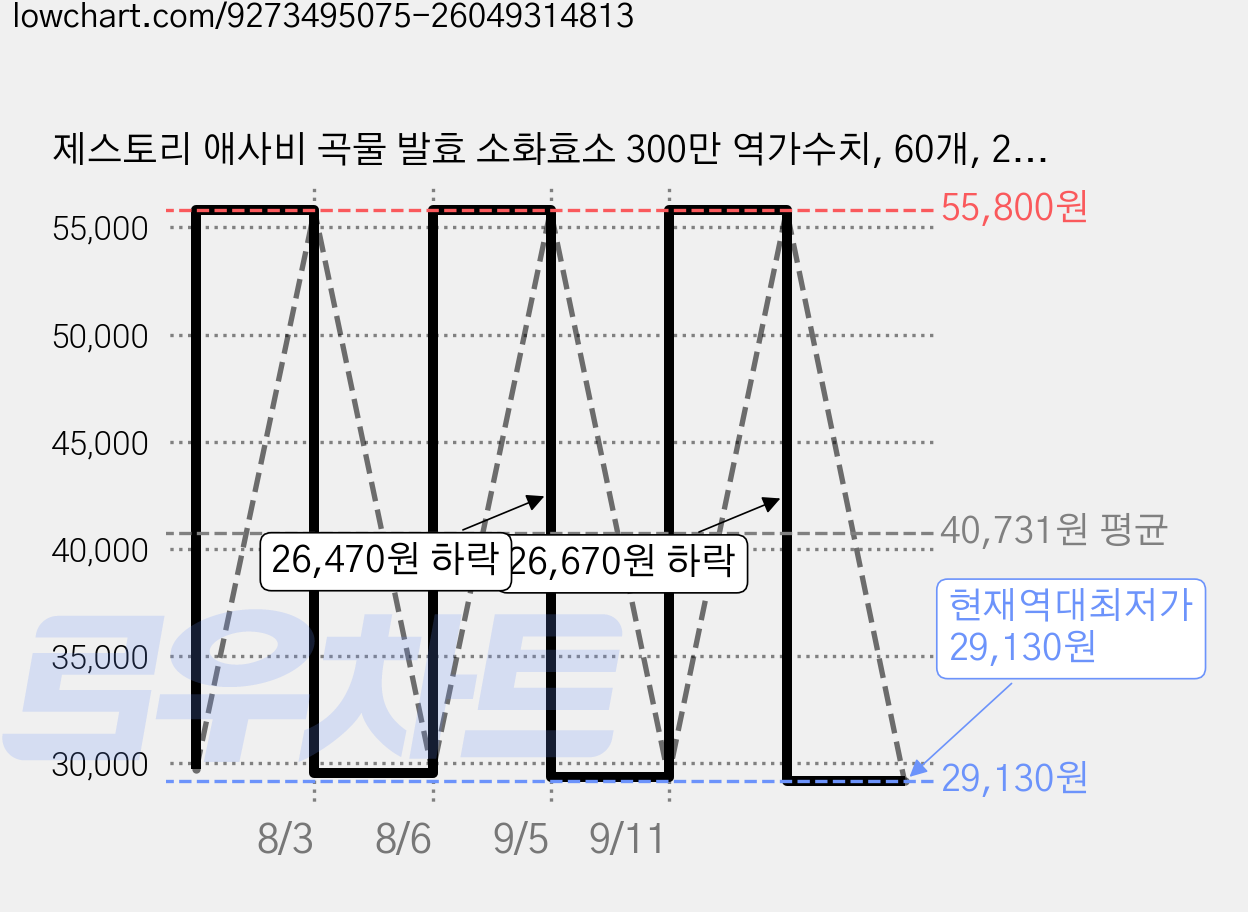 제스토리 애사비 곡물 발효 소화효소 300만 역가수치, 60개, 2.5g 가격 변동 차트, 현재가 29,130원, 역대최저가