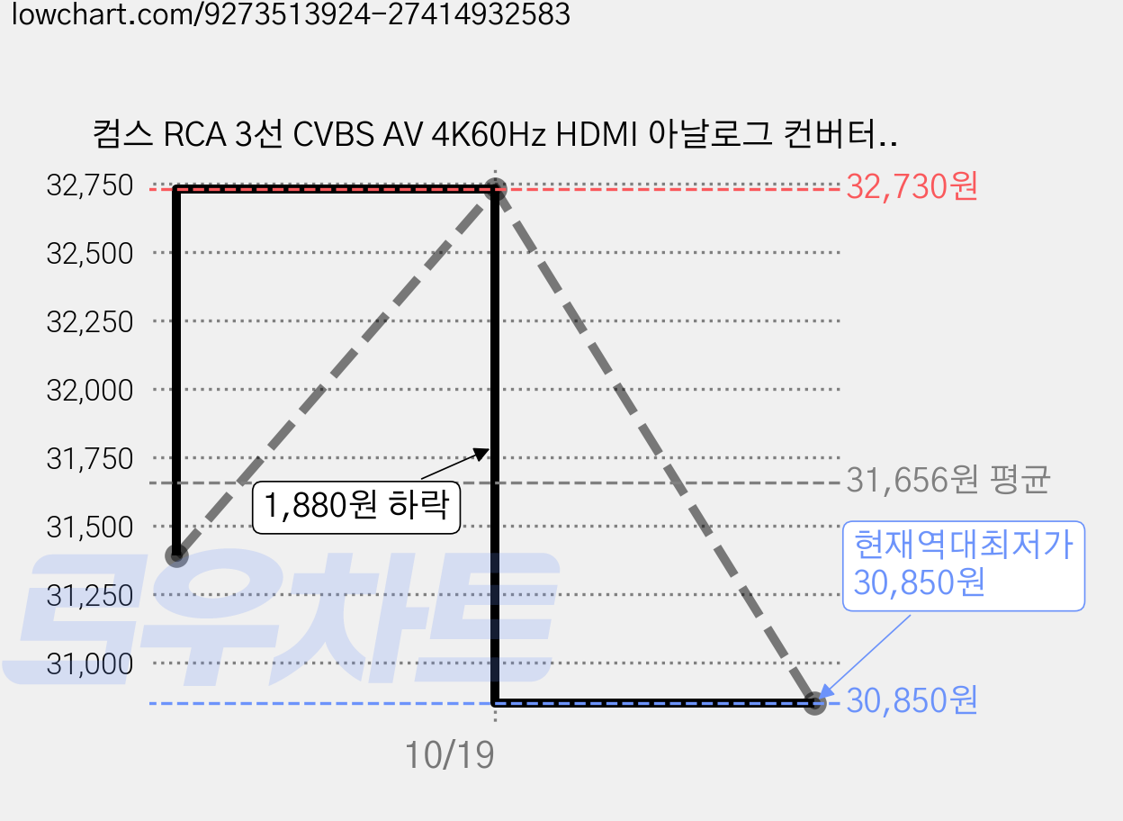 컴스 RCA 3선 CVBS AV 4K60Hz HDMI 아날로그 컨버터, OU856, 1개 가격 변동 차트, 현재가 30,850원, 역대최저가
