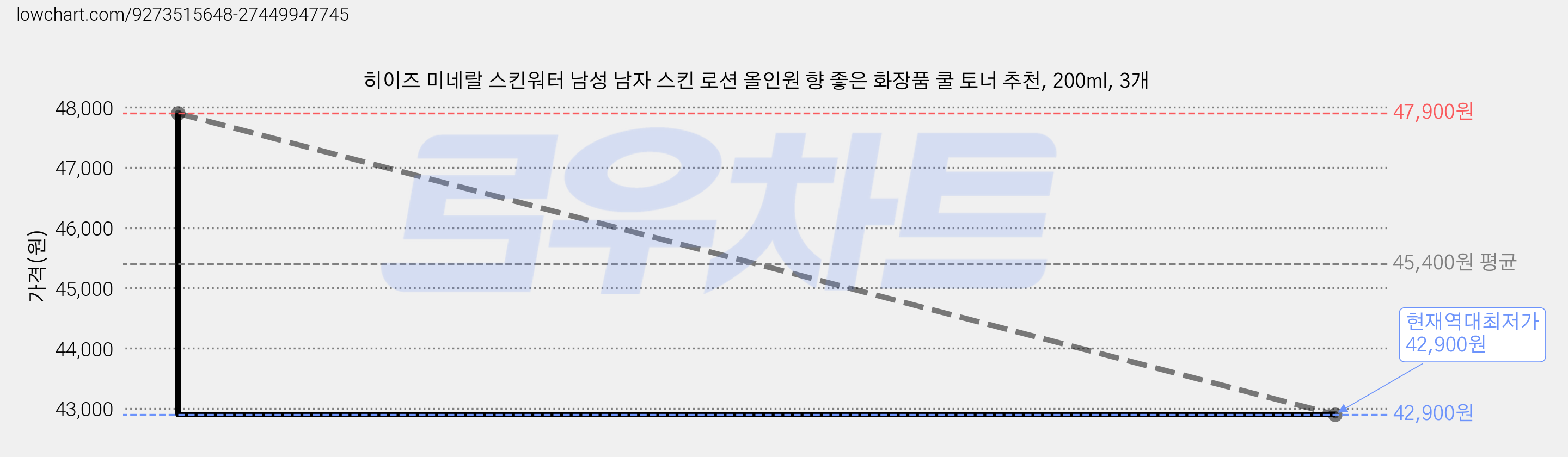 히이즈 미네랄 스킨워터 남성 남자 스킨 로션 올인원 향 좋은 화장품 쿨 토너 추천, 200ml, 3개 가격 변동 차트, 현재가 42,900원, 역대최저가