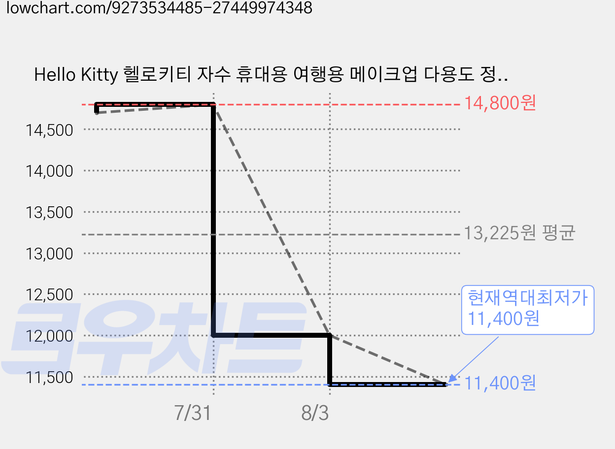 Hello Kitty 헬로키티 자수 휴대용 여행용 메이크업 다용도 정리 파우치백 가격 변동 차트, 현재가 11,400원, 역대최저가