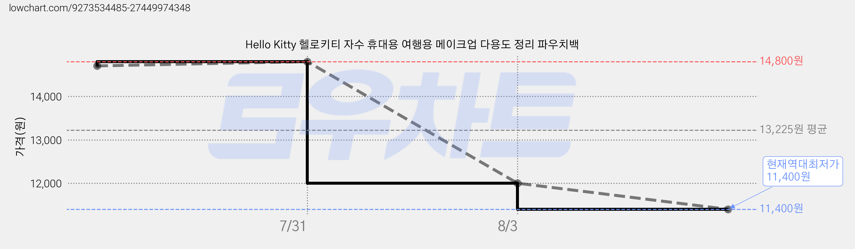 Hello Kitty 헬로키티 자수 휴대용 여행용 메이크업 다용도 정리 파우치백 가격 변동 차트, 현재가 11,400원, 역대최저가
