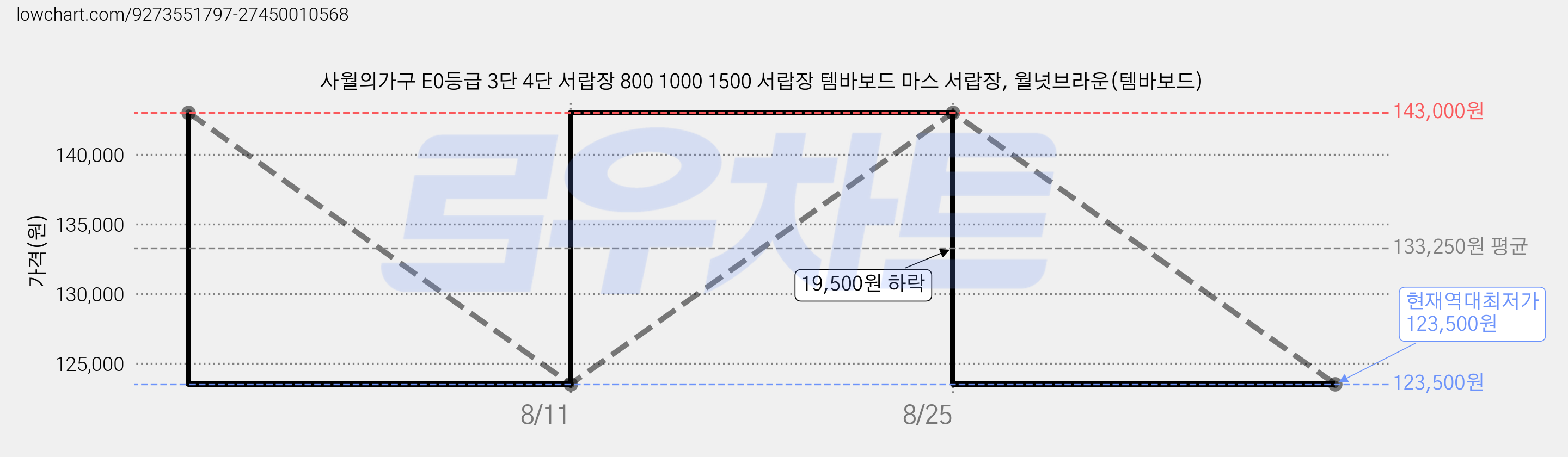 사월의가구 E0등급 3단 4단 서랍장 800 1000 1500 서랍장 템바보드 마스 서랍장, 월넛브라운(템바보드) 가격 변동 차트, 현재가 123,500원, 역대최저가