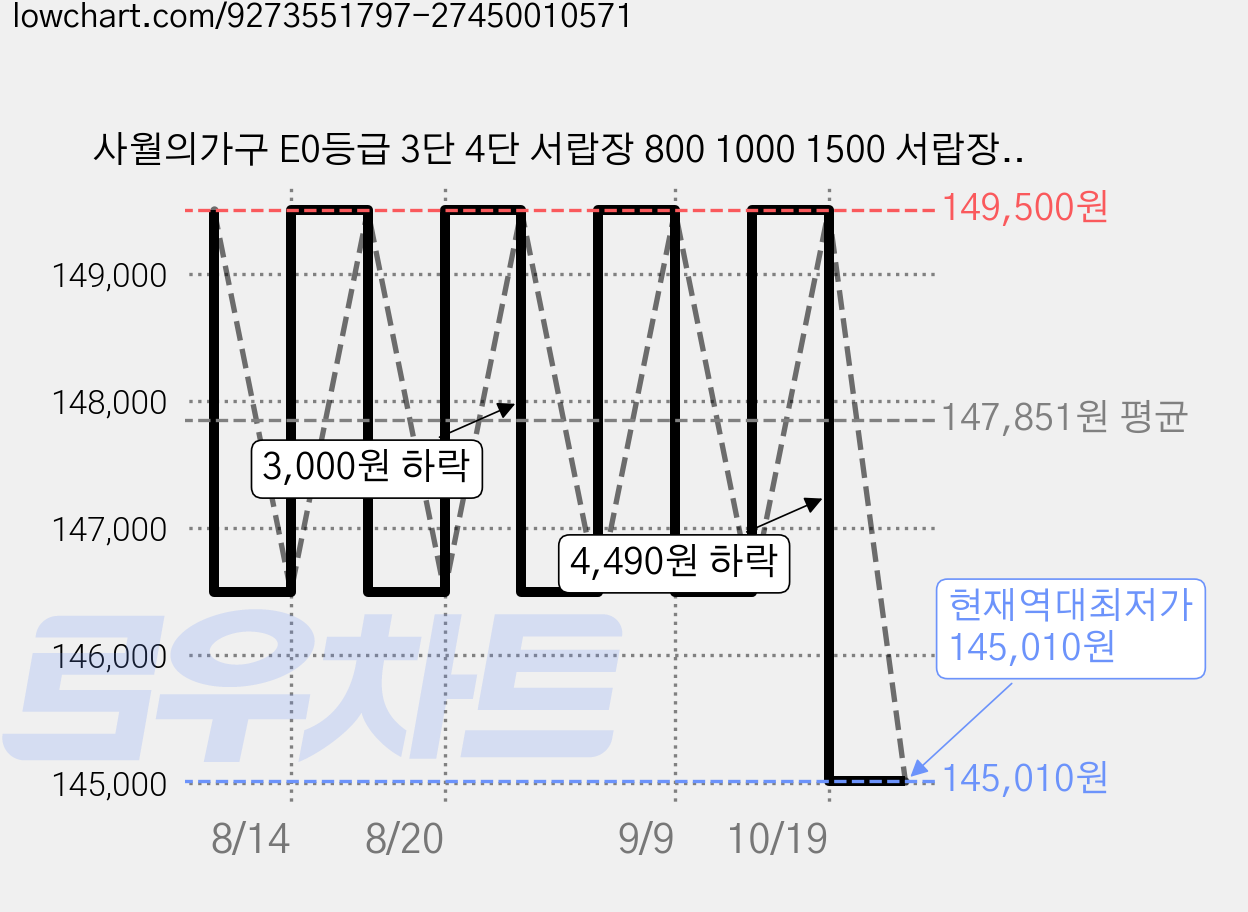 사월의가구 E0등급 3단 4단 서랍장 800 1000 1500 서랍장 템바보드 마스 서랍장, 화이트(템바보드) 가격 변동 차트, 현재가 145,010원, 역대최저가