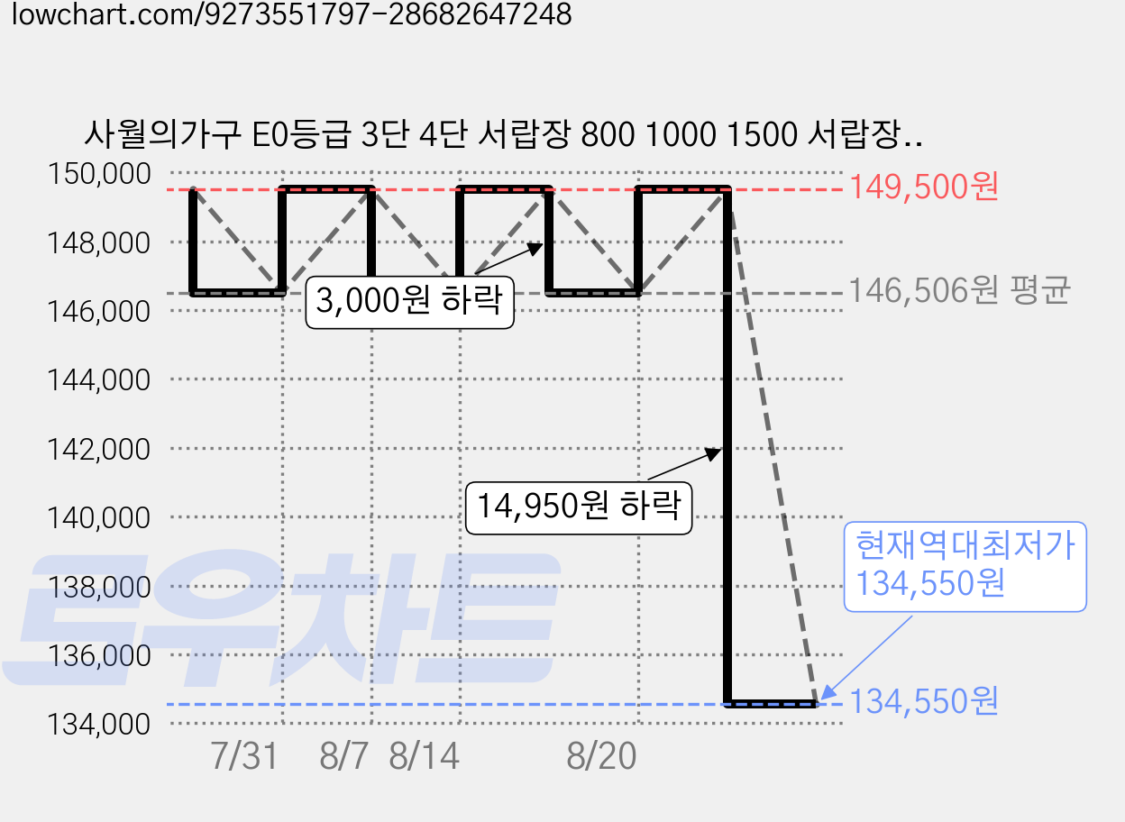 사월의가구 E0등급 3단 4단 서랍장 800 1000 1500 서랍장 템바보드 마스 서랍장, 화이트우드(템바보드) 가격 변동 차트, 현재가 134,550원, 역대최저가