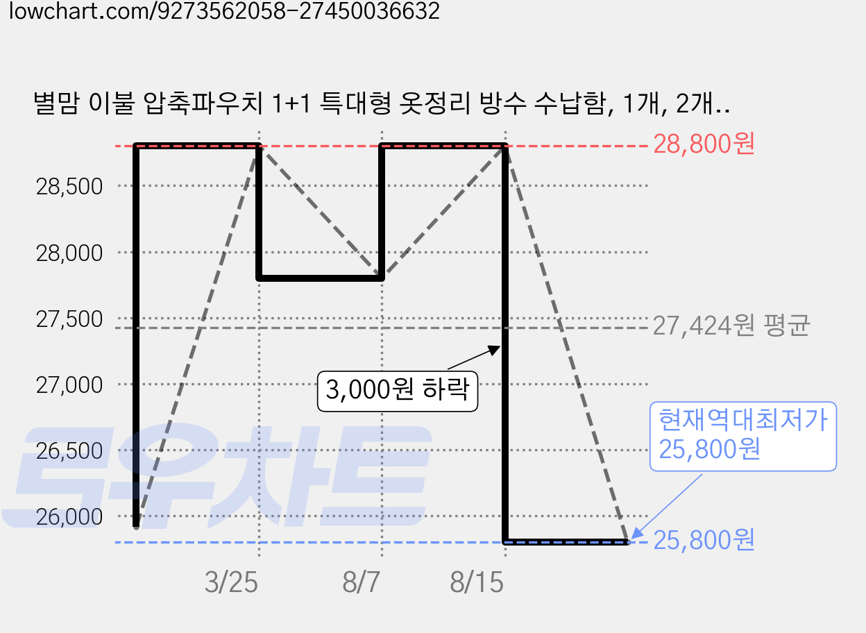 별맘 이불 압축파우치 1+1 특대형 옷정리 방수 수납함, 1개, 2개입 가격 변동 차트, 현재가 25,800원, 역대최저가