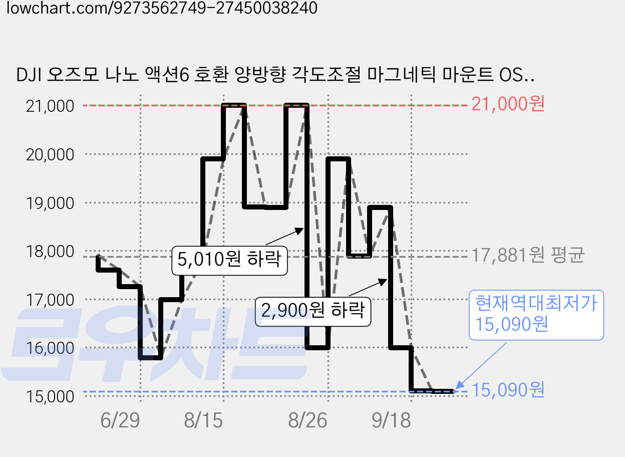 DJI 오즈모 나노 액션6 호환 양방향 각도조절 마그네틱 마운트 OSMO NANO ACTION 6, 실버 가격 변동 차트, 현재가 15,090원, 역대최저가