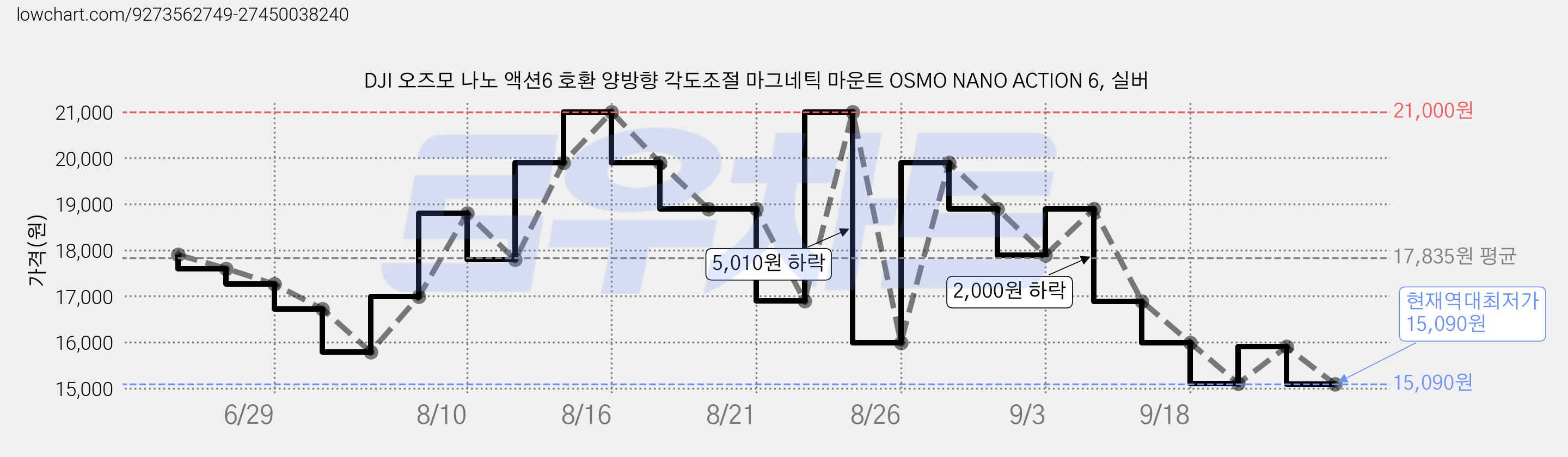 DJI 오즈모 나노 액션6 호환 양방향 각도조절 마그네틱 마운트 OSMO NANO ACTION 6, 실버 가격 변동 차트, 현재가 15,090원, 역대최저가