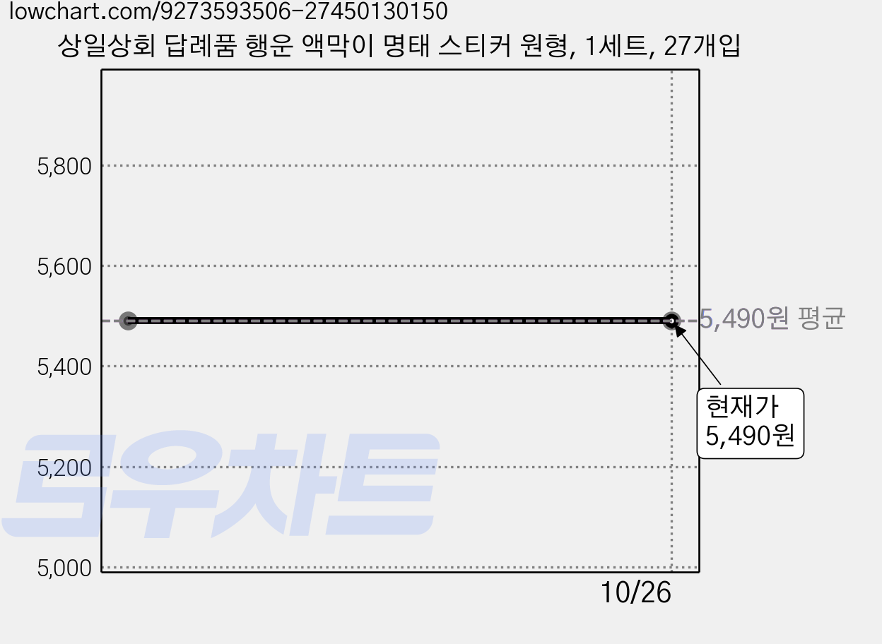 상일상회 답례품 행운 액막이 명태 스티커 원형, 1세트, 27개입 가격 변동 차트, 현재가 5,490원