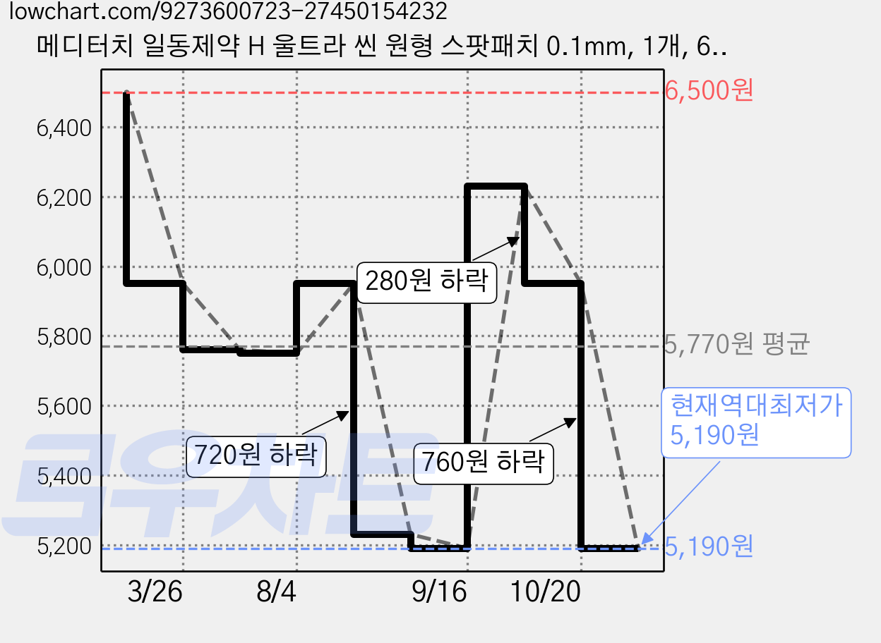 메디터치 일동제약 H 울트라 씬 원형 스팟패치 0.1mm, 1개, 68개입 가격 변동 차트, 현재가 5,190원, 역대최저가