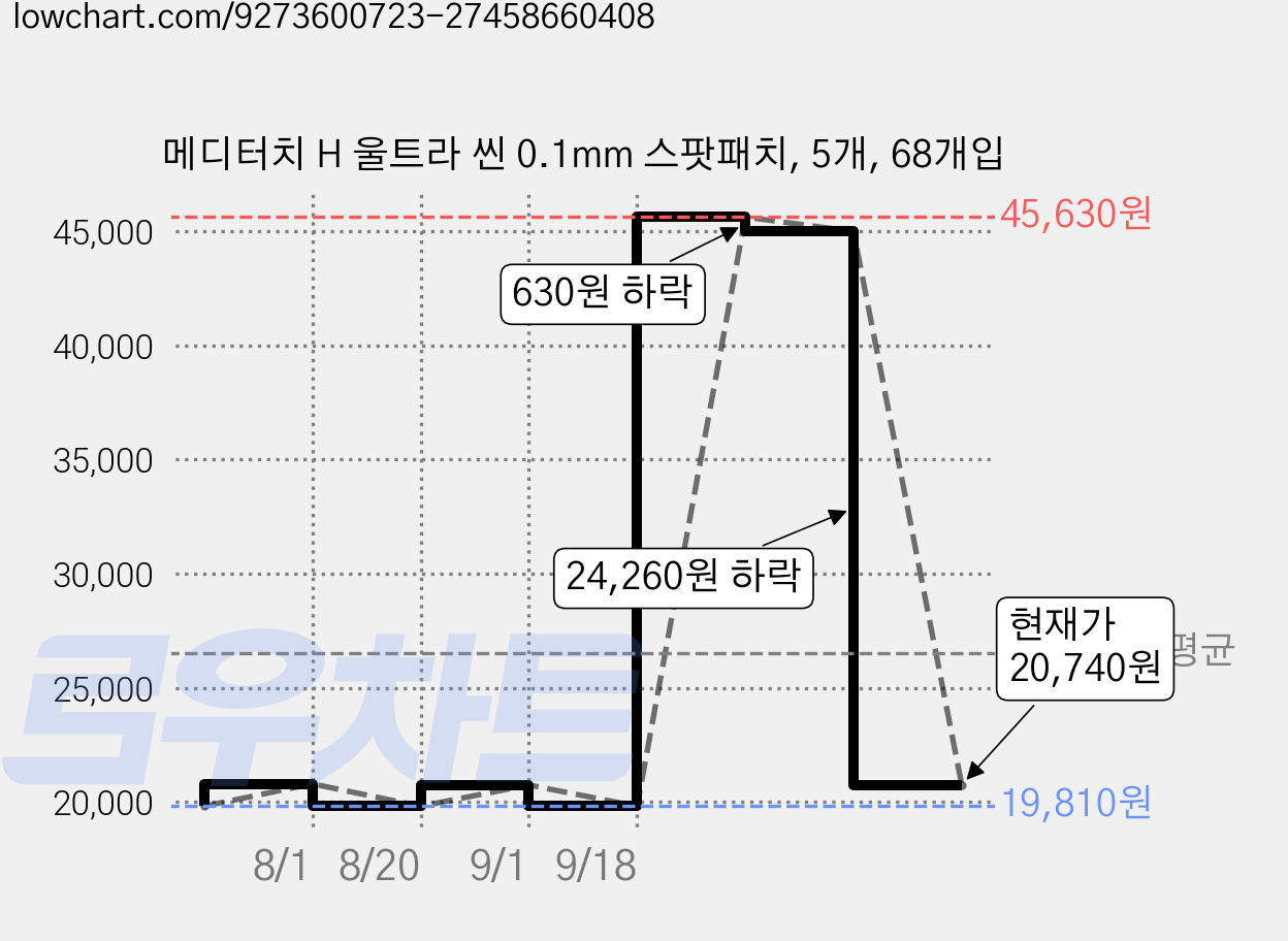 메디터치 H 울트라 씬 0.1mm 스팟패치, 5개, 68개입 가격 변동 차트, 현재가 20,740원, 관측 최저가 19,200원