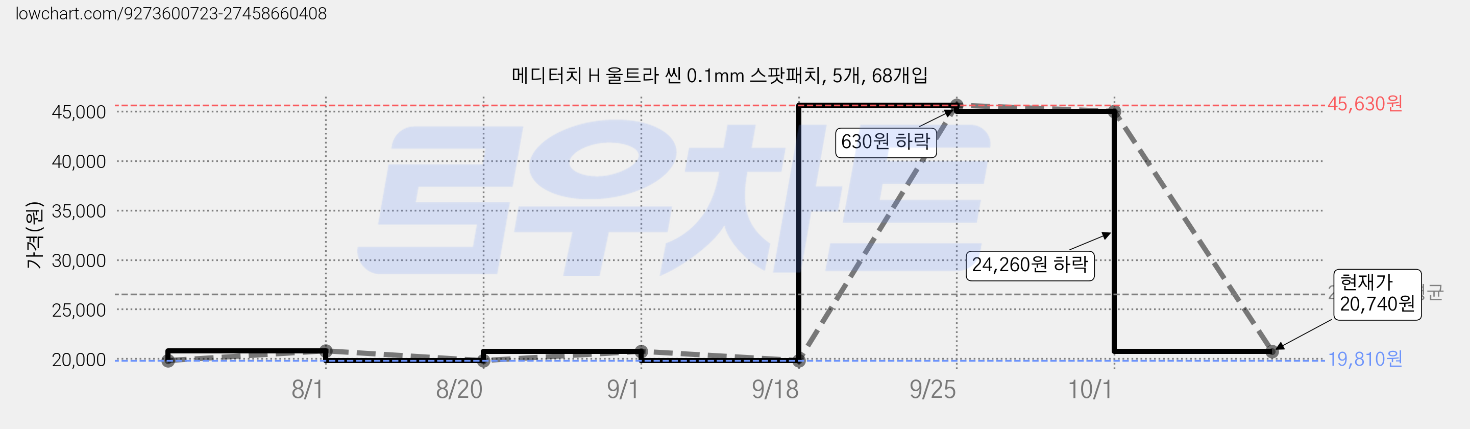 메디터치 H 울트라 씬 0.1mm 스팟패치, 5개, 68개입 가격 변동 차트, 현재가 20,740원, 관측 최저가 19,200원