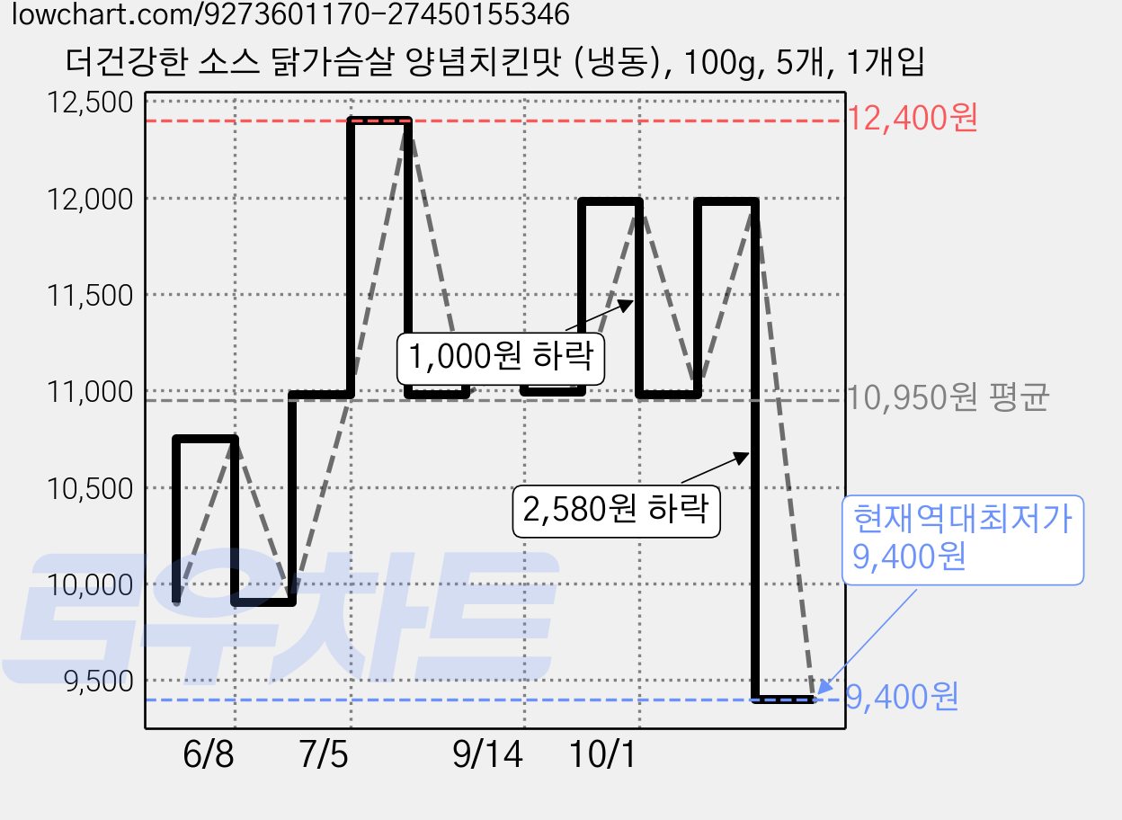 더건강한 소스 닭가슴살 양념치킨맛 (냉동), 100g, 5개, 1개입 가격 변동 차트, 현재가 9,400원, 역대최저가