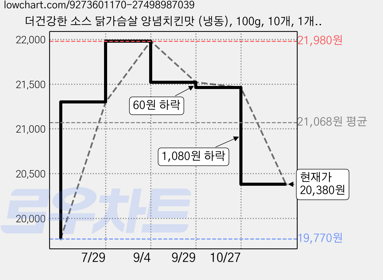 더건강한 소스 닭가슴살 양념치킨맛 (냉동), 100g, 10개, 1개입 가격 변동 차트, 현재가 20,380원, 관측 최저가 19,770원