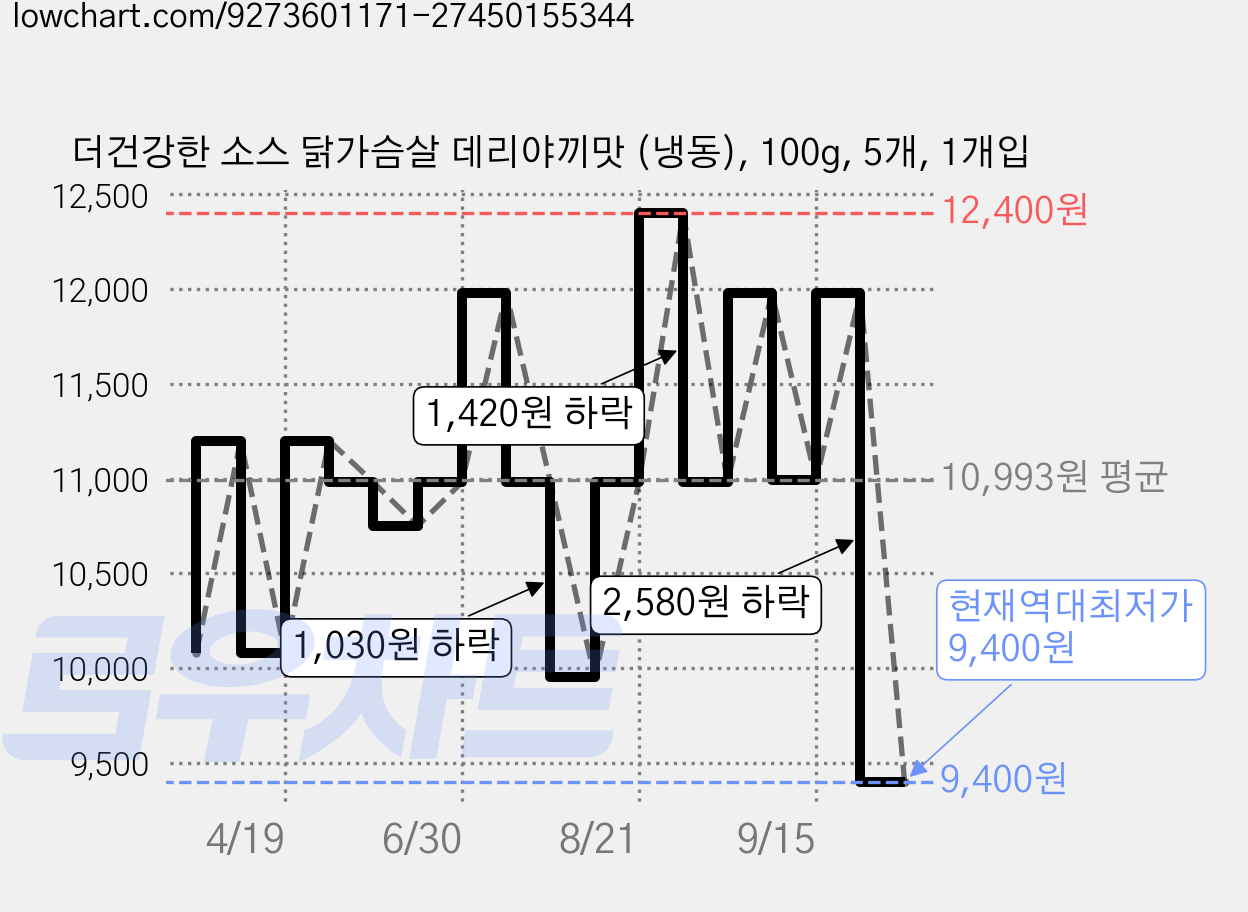 더건강한 소스 닭가슴살 데리야끼맛 (냉동), 100g, 5개, 1개입 가격 변동 차트, 현재가 9,400원, 역대최저가