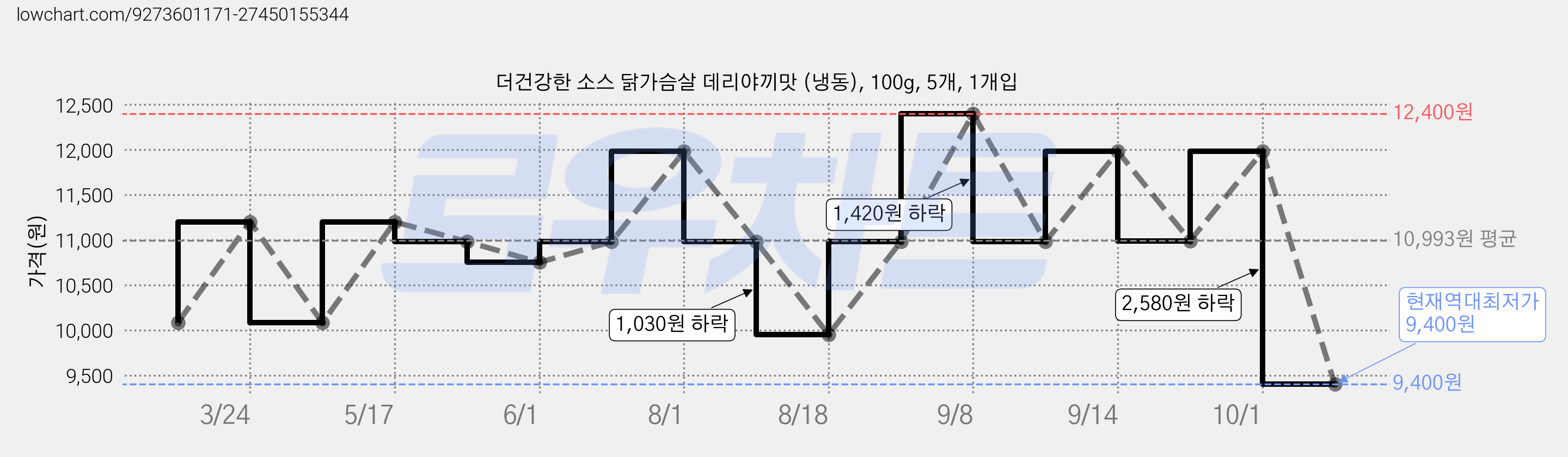 더건강한 소스 닭가슴살 데리야끼맛 (냉동), 100g, 5개, 1개입 가격 변동 차트, 현재가 9,400원, 역대최저가