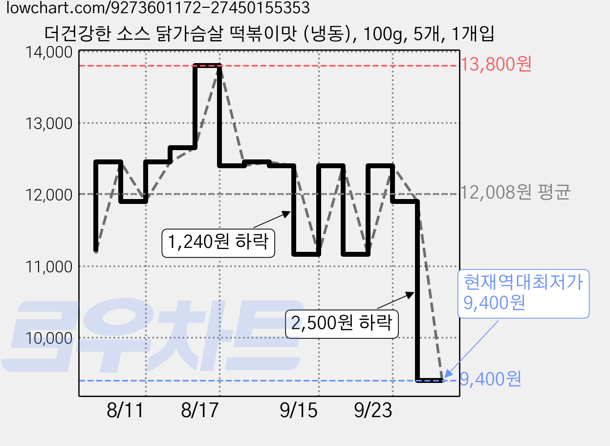 더건강한 소스 닭가슴살 떡볶이맛 (냉동), 100g, 5개, 1개입 가격 변동 차트, 현재가 9,400원, 역대최저가