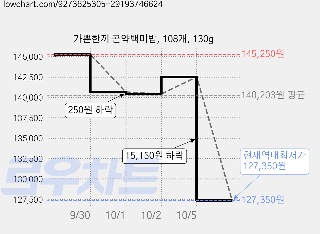가뿐한끼 곤약백미밥, 108개, 130g 가격 변동 차트, 현재가 127,350원, 역대최저가