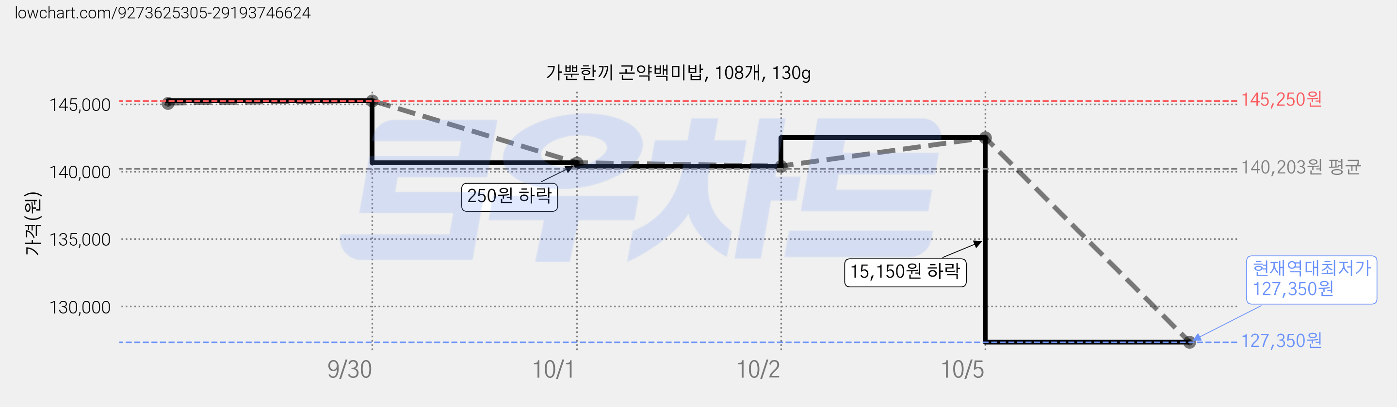 가뿐한끼 곤약백미밥, 108개, 130g 가격 변동 차트, 현재가 127,350원, 역대최저가