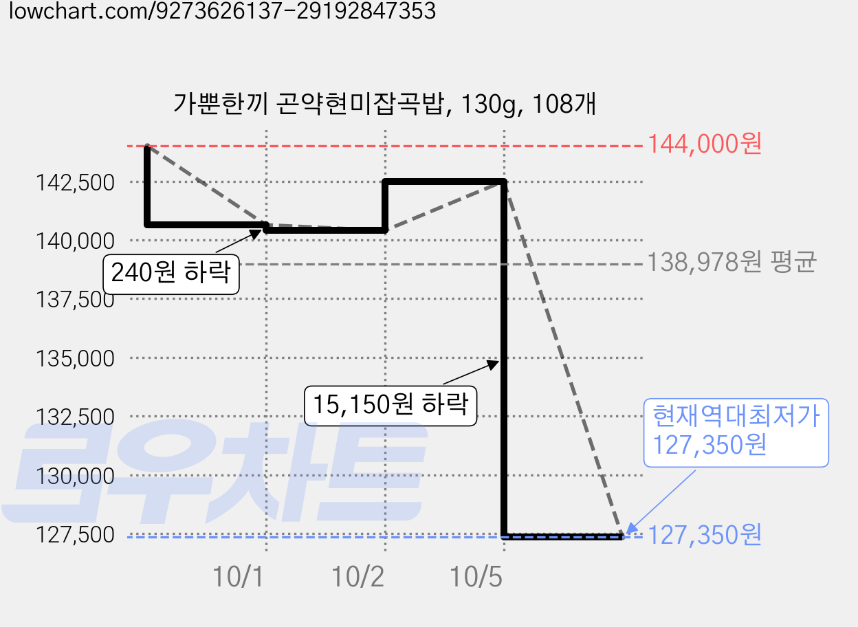 가뿐한끼 곤약현미잡곡밥, 130g, 108개 가격 변동 차트, 현재가 127,350원, 역대최저가